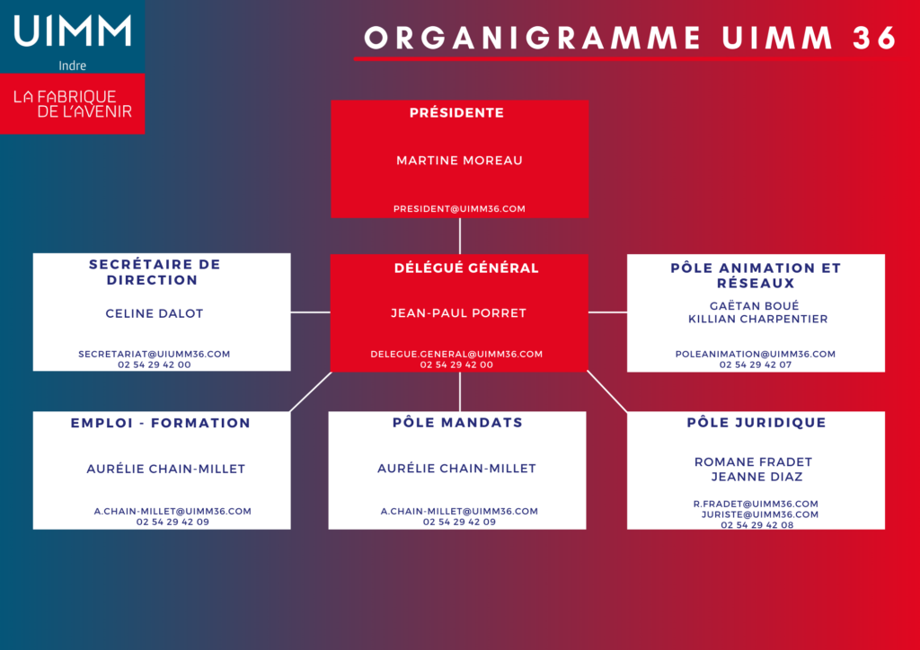 Organigramme de l'équipe de l'UIMM 36 dans l'Indre